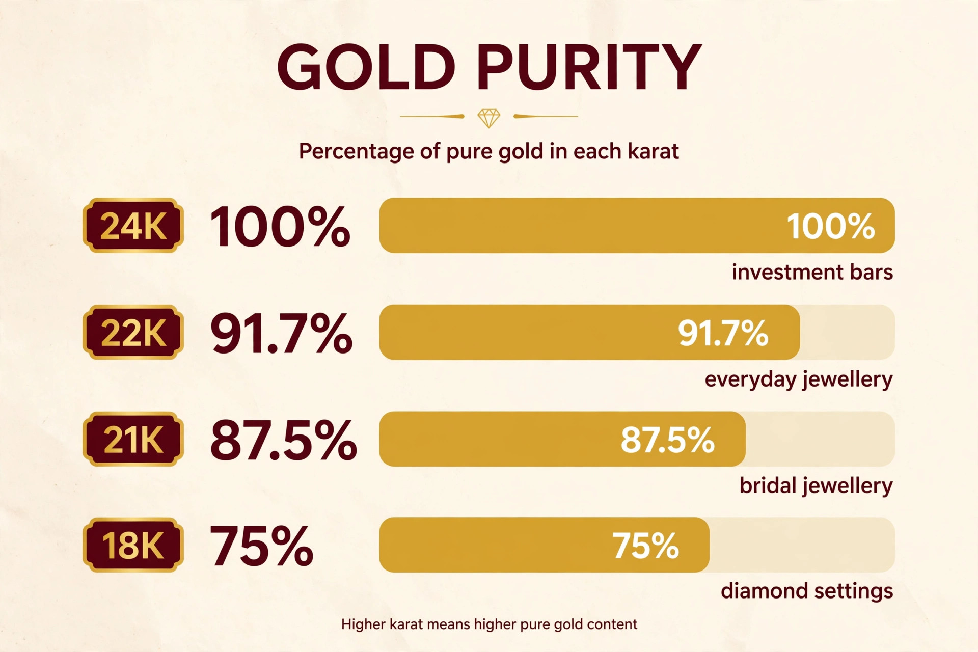 Infographic comparing gold purities 24K, 22K, 21K and 18K with pure gold percentages and typical uses