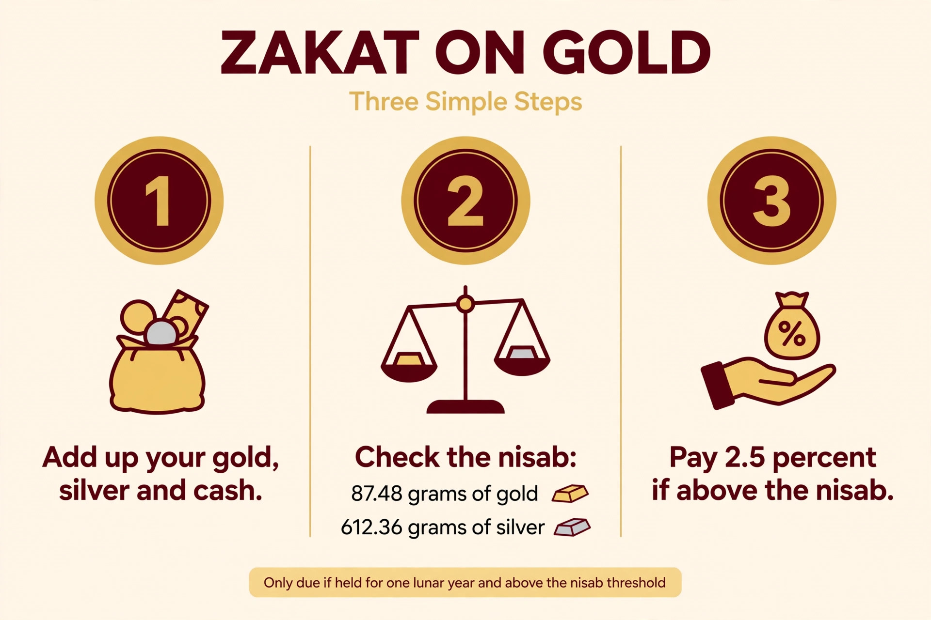 Infographic explaining zakat on gold in three steps: add up your holdings, check the nisab, pay 2.5 percent